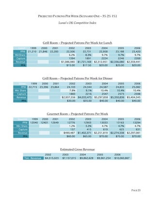 PAGE 23
PROJECTED PATRONS PER WEEK (SCENARIO ONE – 3% 2% 1%)
Lunai’s OK Competitive Index
Grill Room – Projected Patrons Per Week for Lunch
Lunch 1999 2000 2001 2002 2003 2004 2005 2006
PPW 21,210 21,846 22,283 22,506 22,731 22,958 23,188 23,420
MktShare 6.2% 8.3% 9.7% 9.7% 9.7%
Capture 1394 1891 2224 2246 2269
Revenue $1,086,980 $1,721,169 $2,312,951 $2,336,080 $2,359,441
PPA $15.00 $17.50 $20.00 $20.00 $20.00
Grill Room – Projected Patrons Per Week for Dinner
Dinner 1999 2000 2001 2002 2003 2004 2005 2006
PPW 22,715 23,396 23,864 24,103 24,344 24,587 24,833 25,082
Mkt Share 7.8% 9.1% 10.4% 10.4% 10.4%
Capture 1883 2216 2547 2573 2598
Revenue $2,937,556 $4,033,475 $5,297,858 $5,350,836 $5,404,345
PPA $30.00 $35.00 $40.00 $40.00 $40.00
Gourmet Room – Projected Patrons Per Week
Gourmet 1999 2000 2001 2002 2003 2004 2005 2006
PPW 12040 12401 12649 12776 12903 13033 13163 13294
Mkt Share 1.2% 3.2% 4.7% 4.7% 4.7%
Capture 157 415 619 625 631
Revenue $490,487 $1,402,371 $2,251,819 $2,274,338 $2,297,081
PPA $60.00 $65.00 $70.00 $70.00 $70.00
Estimated Gross Revenue
2002 2003 2004 2005 2006
Tot. Revenue $4,515,023 $7,157,015 $9,862,628 $9,961,254 $10,060,867
 