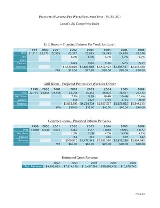 PAGE 24
PROJECTED PATRONS PER WEEK (SCENARIO TWO – 5% 3% 2%)
Lunai’s OK Competitive Index
Grill Room – Projected Patrons Per Week for Lunch
Lunch 1999 2000 2001 2002 2003 2004 2005 2006
PPW 21,210 22,271 22,939 23,397 23,865 24,343 24,829 25,326
Mkt
Share
6.2% 8.3% 9.7% 9.7% 9.7%
Capture 1449 1986 2358 2405 2453
Revenue $1,130,029 $1,807,050 $2,452,403 $2,501,451 $2,551,480
PPA $15.00 $17.50 $20.00 $20.00 $20.00
Grill Room – Projected Patrons Per Week for Dinner
Dinner 1999 2000 2001 2002 2003 2004 2005 2006
PPW 22,715 23,851 24,566 25,058 25,559 26,070 26,591 27,123
Mkt Share 7.8% 9.1% 10.4% 10.4% 10.4%
Capture 1958 2327 2701 2755 2810
Revenue $3,053,895 $4,234,734 $5,617,277 $5,729,622 $5,844,215
PPA $30.00 $35.00 $40.00 $40.00 $40.00
Gourmet Room – Projected Patrons Per Week
Gourmet 1999 2000 2001 2002 2003 2004 2005 2006
PPW 12040 12642 13021 13282 13547 13818 14095 14377
Mkt Share 1.2% 3.2% 4.7% 4.7% 4.7%
Capture 163 436 656 669 682
Revenue $509,912 $1,472,345 $2,387,586 $2,435,338 $2,484,045
PPA $60.00 $65.00 $70.00 $70.00 $70.00
Estimated Gross Revenue
2002 2003 2004 2005 2006
Tot. Revenue $4,693,835 $7,514,129 $10,457,266 $10,666,412 $10,879,740
 