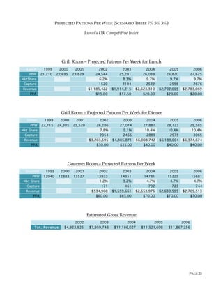 PAGE 25
PROJECTED PATRONS PER WEEK (SCENARIO THREE 7% 5% 3%)
Lunai’s OK Competitive Index
Grill Room – Projected Patrons Per Week for Lunch
Lunch 1999 2000 2001 2002 2003 2004 2005 2006
PPW 21,210 22,695 23,829 24,544 25,281 26,039 26,820 27,625
MktShare 6.2% 8.3% 9.7% 9.7% 9.7%
Capture 1520 2104 2522 2598 2676
Revenue $1,185,422 $1,914,215 $2,623,310 $2,702,009 $2,783,069
PPA $15.00 $17.50 $20.00 $20.00 $20.00
Grill Room – Projected Patrons Per Week for Dinner
Dinner 1999 2000 2001 2002 2003 2004 2005 2006
PPW 22,715 24,305 25,520 26,286 27,074 27,887 28,723 29,585
Mkt Share 7.8% 9.1% 10.4% 10.4% 10.4%
Capture 2054 2465 2889 2975 3065
Revenue $3,203,595 $4,485,871 $6,008,742 $6,189,004 $6,374,674
PPA $30.00 $35.00 $40.00 $40.00 $40.00
Gourmet Room – Projected Patrons Per Week
Gourmet 1999 2000 2001 2002 2003 2004 2005 2006
PPW 12040 12883 13527 13933 14351 14781 15225 15681
Mkt Share 1.2% 3.2% 4.7% 4.7% 4.7%
Capture 171 461 702 723 744
Revenue $534,908 $1,559,661 $2,553,976 $2,630,595 $2,709,513
PPA $60.00 $65.00 $70.00 $70.00 $70.00
Estimated Gross Revenue
2002 2003 2004 2005 2006
Tot. Revenue $4,923,925 $7,959,748 $11,186,027 $11,521,608 $11,867,256
 