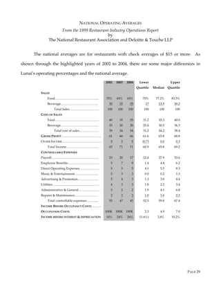PAGE 29
NATIONAL OPERATING AVERAGES
From the 1999 Restaurant Industry Operations Report
by
The National Restaurant Association and Deloitte & Touche LLP
The national averages are for restaurants with check averages of $15 or more. As
shown through the highlighted years of 2002 to 2004, there are some major differences in
Lunai’s operating percentages and the national average.
2002 2003 2004 Lower
Quartile Median
Upper
Quartile
SALES
Food………………………….………. 70% 65% 65% 70% 77.2% 83.5%
Beverage…………………………….. 30 35 35 17 23.5 30.2
Total Sales……………………… 100 100 100 100 100 100
COST OF SALES
Food………………………….………. 40 35 35 31.2 35.3 40.0
Beverage…………………………….. 35 30 30 25.4 30.5 36.3
Total cost of sales……………… 39 34 34 31.2 34.2 38.4
GROSS PROFIT……………………..………... 61 66 66 61.6 65.8 68.8
OTHER INCOME………………………………. 5 5 5 (0.7) 0.0 0.3
Total Income………………………… 65 71 71 60.9 65.8 69.2
CONTROLLABLE EXPENSES
Payroll…………………………………….. 25 20 17 22.4 27.9 33.6
Employee Benefits……………….………. 5 7 9 1.4 4.4 6.2
Direct Operating Expenses……………… 5 5 5 4.1 5.5 8.3
Music & Entertainment………….……… 5 3 3 0.0 0.2 1.3
Advertising & Promotion……….……… 5 4 3 1.3 3.0 4.4
Utilities……………………………………. 4 3 3 1.8 2.5 3.4
Administrative & General………………. 3 2 2 1.9 4.1 6.8
Repairs & Maintenance…………………. 3 3 3 1.0 1.6 2.3
Total controllable expenses……….. 55 47 45 52.5 59.8 67.4
INCOME BEFORE OCCUPANCY COSTS .…..…
OCCUPATION COSTS 100K 100K 100K 2.3 4.9 7.0
INCOME BEFORE INTEREST & DEPRECIATION 10% 24% 26% (1.6%) 3.8% 10.2%
 