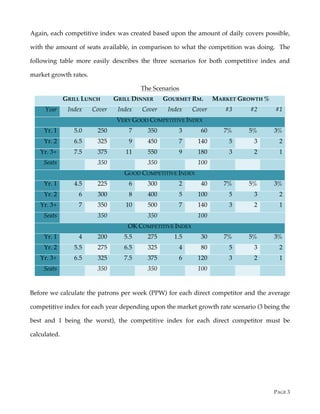 PAGE 3
Again, each competitive index was created based upon the amount of daily covers possible,
with the amount of seats available, in comparison to what the competition was doing. The
following table more easily describes the three scenarios for both competitive index and
market growth rates.
The Scenarios
GRILL LUNCH GRILL DINNER GOURMET RM. MARKET GROWTH %
Year Index Cover Index Cover Index Cover #3 #2 #1
VERY GOOD COMPETITIVE INDEX
Yr. 1 5.0 250 7 350 3 60 7% 5% 3%
Yr. 2 6.5 325 9 450 7 140 5 3 2
Yr. 3+ 7.5 375 11 550 9 180 3 2 1
Seats 350 350 100
GOOD COMPETITIVE INDEX
Yr. 1 4.5 225 6 300 2 40 7% 5% 3%
Yr. 2 6 300 8 400 5 100 5 3 2
Yr. 3+ 7 350 10 500 7 140 3 2 1
Seats 350 350 100
OK COMPETITIVE INDEX
Yr. 1 4 200 5.5 275 1.5 30 7% 5% 3%
Yr. 2 5.5 275 6.5 325 4 80 5 3 2
Yr. 3+ 6.5 325 7.5 375 6 120 3 2 1
Seats 350 350 100
Before we calculate the patrons per week (PPW) for each direct competitor and the average
competitive index for each year depending upon the market growth rate scenario (3 being the
best and 1 being the worst), the competitive index for each direct competitor must be
calculated.
 