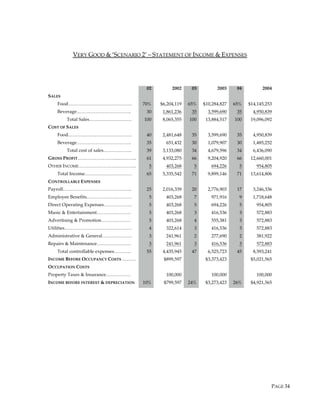 PAGE 34
VERY GOOD & ‘SCENARIO 2’ – STATEMENT OF INCOME & EXPENSES
02 2002 03 2003 04 2004
SALES
Food………………………….………. 70% $6,204,119 65% $10,284,827 65% $14,145,253
Beverage…………………………….. 30 1,861,236 35 3,599,690 35 4,950,839
Total Sales……………………… 100 8,065,355 100 13,884,517 100 19,096,092
COST OF SALES
Food………………………….………. 40 2,481,648 35 3,599,690 35 4,950,839
Beverage…………………………….. 35 651,432 30 1,079,907 30 1,485,252
Total cost of sales……………… 39 3,133,080 34 4,679,596 34 6,436,090
GROSS PROFIT……………………...………... 61 4,932,275 66 9,204,920 66 12,660,001
OTHER INCOME………………………………. 5 403,268 5 694,226 5 954,805
Total Income………………………… 65 5,335,542 71 9,899,146 71 13,614,806
CONTROLLABLE EXPENSES
Payroll…………………………………….. 25 2,016,339 20 2,776,903 17 3,246,336
Employee Benefits……………….………. 5 403,268 7 971,916 9 1,718,648
Direct Operating Expenses……………… 5 403,268 5 694,226 5 954,805
Music & Entertainment………….……… 5 403,268 3 416,536 3 572,883
Advertising & Promotion……….……… 5 403,268 4 555,381 3 572,883
Utilities……………………………………. 4 322,614 3 416,536 3 572,883
Administrative & General………………. 3 241,961 2 277,690 2 381,922
Repairs & Maintenance…………………. 3 241,961 3 416,536 3 572,883
Total controllable expenses……….. 55 4,435,945 47 6,525,723 45 8,593,241
INCOME BEFORE OCCUPANCY COSTS ……… $899,597 $3,373,423 $5,021,565
OCCUPATION COSTS
Property Taxes & Insurance…….……… 100,000 100,000 100,000
INCOME BEFORE INTEREST & DEPRECIATION 10% $799,597 24% $3,273,423 26% $4,921,565
 
