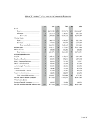 PAGE 39
OK & ‘SCENARIO 3’ – STATEMENT OF INCOME & EXPENSES
02 2002 03 2003 04 2004
SALES
Food………………………….………. 70% $4,923,925 65% $7,959,748 65% $11,186,027
Beverage…………………………….. 30 1,477,178 35 2,785,912 35 3,915,110
Total Sales……………………… 100 6,401,103 100 10,745,660 100 15,101,137
COST OF SALES
Food………………………….………. 40 1,969,570 35 2,785,912 35 3,915,110
Beverage…………………………….. 35 517,012 30 835,774 30 1,174,533
Total cost of sales……………… 39 2,486,582 34 3,621,685 34 5,089,642
GROSS PROFIT……………..………………... 61 3,914,521 66 7,123,975 66 10,011,494
OTHER INCOME………………………………. 5 320,055 5 537,283 5 755,057
Total Income………………………… 65 4,234,576 71 7,661,258 71 10,766,551
CONTROLLABLE EXPENSES
Payroll…………………………………….. 25 1,600,276 20 2,149,132 17 2,567,193
Employee Benefits……………….………. 5 320,055 7 752,196 9 1,359,102
Direct Operating Expenses……………… 5 320,055 5 537,283 5 755,057
Music & Entertainment………….……… 5 320,055 3 322,370 3 453,034
Advertising & Promotion……….……… 5 320,055 4 429,826 3 453,034
Utilities……………………………………. 4 256,044 3 322,370 3 453,034
Administrative & General………………. 3 192,033 2 214,913 2 302,023
Repairs & Maintenance…………………. 3 192,033 3 322,370 3 453,034
Total controllable expenses……….. 55 3,520,607 47 5,050,460 45 6,795,512
INCOME BEFORE OCCUPANCY COSTS ……… $713,969 $2,610,797 $3,971,040
OCCUPATION COSTS
Property Taxes & Insurance…….……… 100,000 100,000 100,000
INCOME BEFORE INTEREST & DEPRECIATION 10% $613,969 23% $2,510,797 26% $3,871,040
 