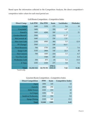 PAGE 4
Based upon the information collected in the Competition Analysis, the direct competition’s
competitive index values for each meal period are:
Grill Room Competition – Competitive Index
Direct Comp. Lch PPW Din PPW Seats LnchIndex DinIndex
Circo 1680 3150 175 9.6 18
Cozymels* 1400 - 320 4.4* -
Emeril’s 1400 4200 200 7 21
Gordon Biersch* 3500 - 310 11.3* -
McCormick &* 1680 - 230 7.3* -
Mon Ami Gabi 2100 4900 380 5.5 12.9
PF Changs* 3500 - 248 14.1* -
Pinot Brasserie 700 1750 230 3 7.6
Spago Café 3150 2800 140 22.5 20
Star Canyon 700 1400 210 3.3 6.7
Voo Doo Café - 1540 240 - 6.4
Wollensky Grill 350 875 65 5.4 13.5
Z-Tejas 1050 2100 275 3.8 7.6
Total 21,210 (12) 22,715 (9)
2783-L
1915-D 7.62 11.86
*lunch only
Gourmet Room Competition – Competitive Index
Direct Competition PPW Seats Competitive Index
Aqua 1890 145 13
Aureole 2800 250 11.2
Eiffel Tower 2100 210 10
Le Cirque 1050 70 15
Smith & Wollensky 2100 550 3.8
Spago Dining 2100 160 13.1
Total 12,040 1385 8.69
 