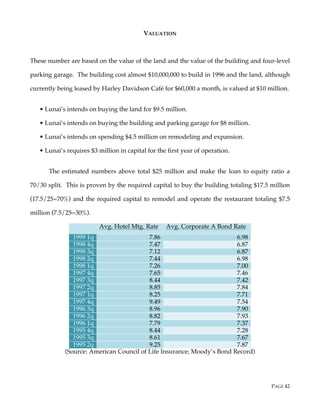 PAGE 42
VALUATION
These number are based on the value of the land and the value of the building and four-level
parking garage. The building cost almost $10,000,000 to build in 1996 and the land, although
currently being leased by Harley Davidson Café for $60,000 a month, is valued at $10 million.
• Lunai’s intends on buying the land for $9.5 million.
• Lunai’s intends on buying the building and parking garage for $8 million.
• Lunai’s intends on spending $4.5 million on remodeling and expansion.
• Lunai’s requires $3 million in capital for the first year of operation.
The estimated numbers above total $25 million and make the loan to equity ratio a
70/30 split. This is proven by the required capital to buy the building totaling $17.5 million
(17.5/25=70%) and the required capital to remodel and operate the restaurant totaling $7.5
million (7.5/25=30%).
Avg. Hotel Mtg. Rate Avg. Corporate A Bond Rate
1999 1q 7.86 6.98
1998 4q 7.47 6.87
1998 3q 7.12 6.87
1998 2q 7.44 6.98
1998 1q 7.26 7.00
1997 4q 7.65 7.46
1997 3q 8.44 7.42
1997 2q 8.85 7.84
1997 1q 8.25 7.71
1997 4q 9.49 7.54
1996 3q 8.96 7.90
1996 2q 8.82 7.93
1996 1q 7.79 7.37
1995 4q 8.44 7.28
1995 3q 8.61 7.67
1995 2q 9.25 7.87
(Source: American Council of Life Insurance; Moody’s Bond Record)
 