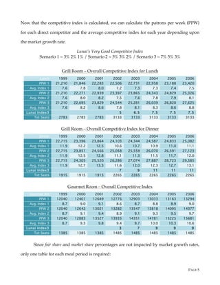 PAGE 5
Now that the competitive index is calculated, we can calculate the patrons per week (PPW)
for each direct competitor and the average competitive index for each year depending upon
the market growth rate.
Lunai’s Very Good Competitive Index
Scenario 1 = 3% 2% 1% / Scenario 2 = 5% 3% 2% / Scenario 3 = 7% 5% 3%
Grill Room – Overall Competitive Index for Lunch
Lunch 1999 2000 2001 2002 2003 2004 2005 2006
PPW 1 21,210 21,846 22,283 22,506 22,731 22,958 23,188 23,420
Avg. Index 1 7.6 7.8 8.0 7.2 7.3 7.3 7.4 7.5
PPW 2 21,210 22,271 22,939 23,397 23,865 24,343 24,829 25,326
Avg. Index 2 7.6 8.0 8.2 7.5 7.6 7.8 7.9 8.1
PPW 3 21,210 22,695 23,829 24,544 25,281 26,039 26,820 27,625
Avg. Index 3 7.6 8.2 8.6 7.8 8.1 8.3 8.6 8.8
Lunai Index3 5 6.5 7.5 7.5 7.5
Tot Seats 2783 2783 2783 3133 3133 3133 3133 3133
Grill Room – Overall Competitive Index for Dinner
Dinner 1999 2000 2001 2002 2003 2004 2005 2006
PPW 1 22,715 23,396 23,864 24,103 24,344 24,587 24,833 25,082
Avg. Index 1 11.9 12.2 12.5 10.6 10.7 10.9 11.0 11.1
PPW 2 22,715 23,851 24,566 25,058 25,559 26,070 26,591 27,123
Avg. Index 2 11.9 12.5 12.8 11.1 11.3 11.5 11.7 12.0
PPW 3 22,715 24,305 25,520 26,286 27,074 27,887 28,723 29,585
Avg. Index 3 11.9 12.7 13.3 11.6 12.0 12.3 12.7 13.1
Lunai Index3 7 9 11 11 11
Tot Seats 1915 1915 1915 2265 2265 2265 2265 2265
Gourmet Room – Overall Competitive Index
Gourmet Rm 1999 2000 2001 2002 2003 2004 2005 2006
PPW 1 12040 12401 12649 12776 12903 13033 13163 13294
Avg. Index 1 8.7 9.0 9.1 8.6 8.7 8.8 8.9 9.0
PPW 2 12040 12642 13021 13282 13547 13818 14095 14377
Avg. Index 2 8.7 9.1 9.4 8.9 9.1 9.3 9.5 9.7
PPW 3 12040 12883 13527 13933 14351 14781 15225 15681
Avg. Index 3 8.7 9.3 9.8 9.4 9.7 10.0 10.3 10.6
Lunai Index3 3 7 9 9 9
Tot Seats 1385 1385 1385 1485 1485 1485 1485 1485
Since fair share and market share percentages are not impacted by market growth rates,
only one table for each meal period is required:
 
