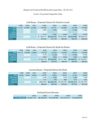 PAGE 9
PROJECTED PATRONS PER WEEK (SCENARIO ONE – 3% 2% 1%)
Lunai’s Very Good Competitive Index
Grill Room – Projected Patrons Per Week for Lunch
Lunch 1999 2000 2001 2002 2003 2004 2005 2006
PPW 21,210 21,846 22,283 22,506 22,731 22,958 23,188 23,420
Mkt
Share
7.6% 9.7% 11.0% 11.0% 11.0%
Capture 1715 2202 2528 2554 2579
Revenue $1,338,013 $2,003,794 $2,629,600 $2,655,896 $2,682,455
PPA $15.00 $17.50 $20.00 $20.00 $20.00
Grill Room – Projected Patrons Per Week for Dinner
Dinner 1999 2000 2001 2002 2003 2004 2005 2006
PPW 22,715 23,396 23,864 24,103 24,344 24,587 24,833 25,082
Mkt Share 9.7% 12.2% 14.5% 14.5% 14.5%
Capture 2347 2965 3563 3599 3635
Revenue $3,660,709 $5,395,881 $7,411,882 $7,486,001 $7,560,861
PPA $30.00 $35.00 $40.00 $40.00 $40.00
Gourmet Room – Projected Patrons Per Week
Gourmet 1999 2000 2001 2002 2003 2004 2005 2006
PPW 12040 12401 12649 12776 12903 13033 13163 13294
Mkt Share 2.4% 5.5% 7.0% 7.0% 7.0%
Capture 311 709 906 915 925
Revenue $969,049 $2,396,359 $3,299,420 $3,332,414 $3,365,738
PPA $60.00 $65.00 $70.00 $70.00 $70.00
Estimated Gross Revenue
2002 2003 2004 2005 2006
Tot. Revenue $5,967,772 $9,796,034 $13,340,902 $13,474,311 $13,609,054
 