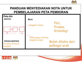 PANDUAN MENYEDIAKAN NOTA UNTUK PEMBELAJARAN PETA PEMIKIRAN 
Peta Alir 
BENTUK: 
PROSES BERFIKIR: 
NOTA: 
Turutan, Kitaran, Langkah 
Plot, Proses, Kronologi 
Langkah Utama 
Penerangan tentang langkah utama 
Boleh dilukis dari pelbagai arah  