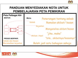 PANDUAN MENYEDIAKAN NOTA UNTUK PEMBELAJARAN PETA PEMIKIRAN 
Peta Pelbagai Alir 
BENTUK: 
PROSES BERFIKIR: 
NOTA: 
Sebab dan Kesan Meramalkan kejadian 
Penerangan tentang sebab 
Sebab 
Kejadian 
Akibat, Hasil 
Ramalan akibat/ kesan 
Menganalisa akibat/kesan 
“jika…maka” 
“bila… akibatnya/kesannya” 
Boleh jadi satu bahagian sahaja  