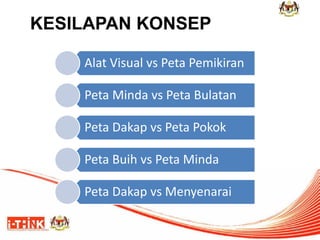 143 
Alat Visual vs Peta Pemikiran 
Peta Minda vs Peta Bulatan 
Peta Dakap vs Peta Pokok 
Peta Buih vs Peta Minda 
Peta Dakap vs Menyenarai 
KESILAPAN KONSEP 