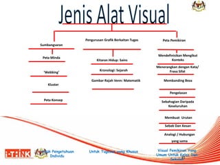 35 
Peta Pemikiran 
Mendefinisikan Mengikut Konteks 
Menerangkan dengan Kata/ Frasa Sifat 
Membanding Beza 
Pengelasan 
Membuat Urutan 
Sebahagian Daripada Keseluruhan 
Sebab Dan Kesan 
Analogi / Hubungan 
yang sama 
Visual Pemikiran Yang Umum Untuk Kelas Dan Sekolah 
Sumbangsaran 
Peta Minda 
‘Webbing’ 
Kluster 
Untuk Pengetahuan Individu 
Peta Konsep 
Pengurusan Grafik Berkaitan Tugas 
Kitaran Hidup: Sains 
Kronologi: Sejarah 
Untuk Tugasan yang Khusus 
Gambar Rajah Venn: Matematik  