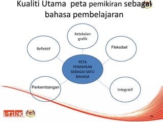 Kualiti Utama peta pemikiran sebagai bahasa pembelajaran 
50 
PETA PEMIKIRAN SEBAGAI SATU BAHASA 
Reflektif 
Integratif 
Ketekalan grafik 
Perkembangan 
Fleksibel  