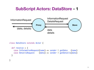 SubScript Actors: DataStore - 1 
InformationRequest 
DetailsRequest 
data 
details 
InformationRequest 
(data, details) 
26 
Proxy Store 
class DataStore extends Actor { 
def receive = { 
case InformationRequest(name) => sender ! getData (name) 
case DetailsRequest (data) => sender ! getDetails(data) 
} 
} 
 