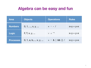 Algebra can be easy and fun 
4 
Area Objects Operations Rules 
Numbers 0, 1, ..., x, y, ... + ･ - / x+y = y+x 
Logic F, T, x, y, ... ∨ ∧ ￢x∨y = y∨x 
Processes 0, 1, a, b,..., x, y, ... + ･ & | && || / x+y = y+x 
 