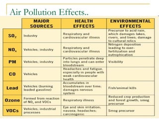 Air Pollution Effects.. 
Dr. Rajendra Singh Thakur 22 
 