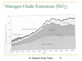 Nitrogen Oxide Emissions (NOx) 
Dr. Rajendra Singh Thakur 31 
 