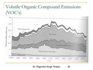Volatile Organic Compound Emissions 
(VOC’s) 
Dr. Rajendra Singh Thakur 32 
 