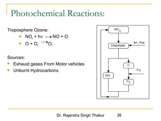 Photochemical Reactions: 
Dr. Rajendra Singh Thakur 36 
Troposphere Ozone: 
 NO2 + hn NO + O 
 O + O2 O3 
Sources: 
 Exhaust gases From Motor vehicles 
 Unburnt Hydrocarbons 
 