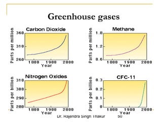 Greenhouse gases 
Dr. Rajendra Singh Thakur 50 
 