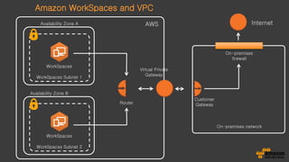 Virtual Router Aws AWS Enterprise Summit - 클라우드 네이티브 신규 애플리케이션 구축하기 - 정윤진 | PDF