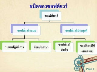 Page 3 
ชนิดของซอฟต์แวร์ 
ซอฟต์แวร์ 
ซอฟต์แวร์ระบบ 
ระบบปฏิบัติการ ตัวแปลภาษา 
ซอฟต์แวร์ประยุกต์ 
ซอฟต์แวร์ 
สาเร็จ 
ซอฟต์แวร์ใช้ 
งานเฉพาะ 
 