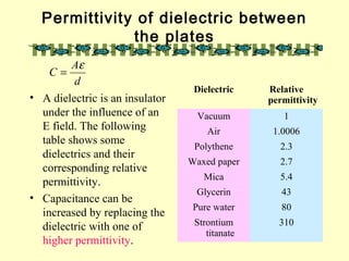 Permittivity of dielectric between
the plates
• A dielectric is an insulator
under the influence of an
E field. The following
table shows some
dielectrics and their
corresponding relative
permittivity.
• Capacitance can be
increased by replacing the
dielectric with one of
higher permittivity.
Dielectric Relative
permittivity
Vacuum 1
Air 1.0006
Polythene 2.3
Waxed paper 2.7
Mica 5.4
Glycerin 43
Pure water 80
Strontium
titanate
310
d
A
C
ε
=
 