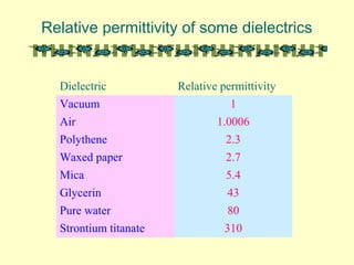Relative permittivity of some dielectrics
Dielectric Relative permittivity
Vacuum 1
Air 1.0006
Polythene 2.3
Waxed paper 2.7
Mica 5.4
Glycerin 43
Pure water 80
Strontium titanate 310
 