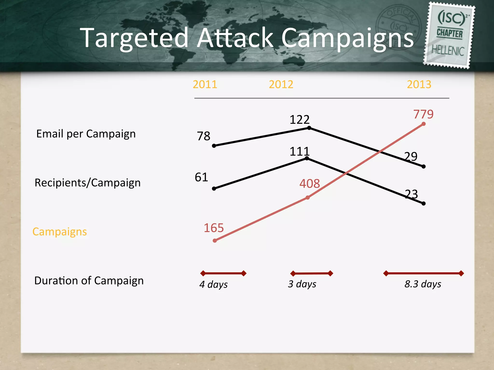 Targeted	
  AHack	
  Campaigns	
  
Email	
  per	
  Campaign	
  
122	
  
78	
  
29	
  
Recipients/Campaign	
   61	
  
111	
  
23	
  
Campaigns	
   165	
  
408	
  
779	
  
2011	
   2012	
   2013	
  
DuraQon	
  of	
  Campaign	
   4	
  days	
   3	
  days	
   8.3	
  days	
  
 