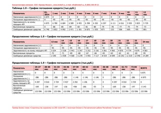 Консалтинговая компания ООО «Брокер Финанс», www.brokerf.ru, e-mail: info@brokerf.ru, 8 (800) 500 09 52
Пример бизнес-плана «Строительство коровника на 200 голов КРС с молочным блоком в Пестречинском районе Республики Татарстан» 10
Таблица 1.9 – График погашения кредита (тыс.руб.)
Показатель
01.
2014
1 мес 2 мес 3 мес 4 мес 5 мес 6 мес 7 мес 8 мес 9 мес
10
мес
11
мес
12
мес
Увеличение задолженности (+) 6 875 0 0 0 0 0 0 0 0 0 0 0 0
Погашение задолженности (-) 0 -95 -95 -95 -95 -95 -95 -95 -95 -95 -95 -95 -95
Задолженность на конец
текущего ИП
6 875 6 780 6 684 6 589 6 493 6 398 6 302 6 207 6 111 6 016 5 920 5 825 5 729
Выплаченные проценты 0 -86 -85 -84 -83 -81 -80 -79 -78 -77 -75 -74 -73
Свободные денежные средства 6 740 5 853 4 992 2 471 1 301 6 875 1 935 873 232 506 605 705 801
Продолжение таблицы 1.9 – График погашения кредита (тыс.руб.)
Показатель 13 мес
14
мес
15
мес
16
мес
17
мес
18
мес
19
мес
20
мес
21
мес
22
мес
23
мес
24 мес
Увеличение задолженности (+) 0 0 0 0 0 0 0 0 0 0 0 0
Погашение задолженности (-) -95 -95 -95 -95 -95 -95 -95 -95 -95 -95 -95 -95
Задолженность на конец текущего ИП 5 634 5 538 5 443 5 347 5 252 5 156 5 061 4 965 4 870 4 774 4 679 4 583
Выплаченные проценты -72 -71 -69 -68 -67 -66 -65 -63 -62 -61 -60 -59
Свободные денежные средства 2 190 2 938 4 568 5 278 5 955 7 117 8 019 8 699 10 292 11 619 12 946 14 284
Продолжение таблицы 1.9 – График погашения кредита (тыс.руб.)
Показатель
25-27
мес
28-30
мес
31-33
мес
34-36
мес
37-39
мес
40-42
мес
43-45
мес
46-48
мес
49-60
мес
61-72
мес
73-84
мес
ВСЕГО
Увеличение
задолженности (+)
0 0 0 0 0 0 0 0 0 0 0 6 875
Погашение
задолженности (-)
-286 -286 -286 -286 -1 146 -1 146 -1 146 0 -286 -286 -286 -6 875
Задолженность на
конец текущего ИП
4 297 4 010 3 724 3 437 2 292 1 146 0 0 4 297 4 010 3 724 0
Выплаченные
проценты
-169 -158 -147 -136 -438 -266 -93 0 -169 -158 -147 -3 143
Свободные денежные
средства
153 096 153 096 153 096 153 096 153 096 153 096 153 096 153 096 153 096 153 096 153 096 153 096
 