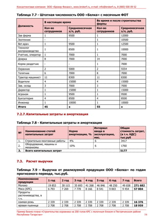 Консалтинговая компания ООО «Брокер Финанс», www.brokerf.ru, e-mail: info@brokerf.ru, 8 (800) 500 09 52
Пример бизнес-плана «Строительство коровника на 200 голов КРС с молочным блоком в Пестречинском районе
Республики Татарстан» 54
Таблица 7.7 - Штатная численность ООО «Белка» с месячным ФОТ
Должность
В настоящее время
Во время и после строительства
фермы
Кол-во
сотрудников
Среднемесячная
з/п, руб.
Кол-во
сотрудников
Среднемесячная
з/п, руб.
Зав ферма 1 9500 1 12000
Зоотехник - - 1 10500
Вет.врач 1 9500 1 12500
Технолог
воспроизводство
1 8500 1 10000
Учетчик, оператор 1 7000 1 7000
Доярка 8 7000 14 7000
Корма раздатчик - - 1 7000
Охранник 2 5000 2 5554
Телятник 6 7000 8 7000
Трактор машинист 11 8300 11 8300
Водители 4 15000 4 15000
Зав. склад 3 7000 3 7000
Директор 1 15000 1 15000
Агроном 1 9500 1 9500
Бухгалтерия 4 8500 4 8500
Инженер 1 10000 1 10000
Итого 45 х 55 х
7.2.7.Капитальные затраты и амортизация
Таблица 7.8 - Капитальные затраты и амортизация
№
Наименование статей
капитальных затрат
Норма
амортизации, %
Интервал
ввода в
эксплуатацию,
мес.
Общая
стоимость затрат,
(в т.ч. НДС)
тыс.руб
1. Строительно-монтажные работы 4% 6 3417
2.
Оборудование, машины и
механизмы
10% 6 1760
3. Всего капитальных затрат 5177
7.3. Расчет выручки
Таблица 7.9 – Выручка от реализуемой продукции ООО «Белка» по годам
прогнозного периода, тыс.руб.
Наименование
продукции
1 год 2 год 3 год 4 год 5 год 6 год 7 год Всего
Молоко 19 853 30 115 35 693 41 268 46 846 48 250 49 658 271 682
Мясо (КРС) 6 793 7 269 7 778 8 166 8 541 9 003 9 454 57 004
Продукты
растениеводства, в
т.ч.
озимая рожь 2 339 2 339 2 339 2 339 2 339 2 339 2 339 16 376
яровая пшеница 2 708 2 708 2 708 2 708 2 708 2 708 2 708 18 959
 