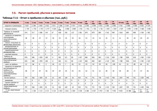 Консалтинговая компания ООО «Брокер Финанс», www.brokerf.ru, e-mail: info@brokerf.ru, 8 (800) 500 09 52
Пример бизнес-плана «Строительство коровника на 200 голов КРС с молочным блоком в Пестречинском районе Республики Татарстан» 56
7.5. Расчет прибылей, убытков и денежных потоков
Таблица 7.11 - Отчет о прибылях и убытках (тыс. руб.)
ОТЧЕТ О ПРИБЫЛИ 1 мес 2 мес 3 мес 4 мес 5 мес 6 мес 7 мес 8 мес 9 мес
10
мес
11
мес
12
мес
13
мес
14
мес
15 мес
16
мес
17
мес
18
мес
19
мес
- выручка от реализации 2 657 2 260 2 839 2 922 3 071 3 286 3 104 2 971 2 822 2 640 2 640 2 657 3 466 2 864 3 742 3 868 4 094 4 420 4 144
- текущие затраты -1 743 -1 743 -1 743 -2 777 -3 024
-2
848
-2 848 -2 848 -1 761 -1 761 -1 761 -1 761 -1 924 -1 924 -1 924 -2 999 -3 246 -3 082 -3 082
Прибыль от основной
деятельности
914 517 1 096 144 47 438 256 123 1 061 879 879 895 1 542 940 1 818 869 848 1 338 1 062
- проценты по кредитам,
уменьшающие
налогооблагаемую
прибыль
-38 -38 -37 -37 -36 -35 -35 -34 -34 -33 -33 -32 -32 -31 -31 -30 -30 -29 -29
- налоги, относимые на
финансовые результаты
0 0 0 0 0 0 0 0 0 0 0 0 0 0 0 0 0 0 0
- доходы/расходы от
прочей реализации
0 0 0 0 0 0 0 0 0 0 0 0 0 0 0 0 0 0 0
- нереализационные
доходы/расходы
0 0 0 0 0 0 0 0 0 0 0 0 0 0 0 0 0 0 0
- курсовая разница 0 0 0 0 0 0 0 0 0 0 0 0 0 0 0 0 0 0 0
Прибыль до
налогообложения
876 480 1 059 108 11 402 221 89 1 027 846 846 863 1 510 909 1 788 838 818 1 309 1 034
Налогооблагаемая
прибыль
876 480 1 059 108 11 402 221 89 1 027 846 846 863 1 510 909 1 788 838 818 1 309 1 034
- налог на прибыль -31 -66 -9 -3 -26 -15 -7 -64 -53 -53 -54 -93 -56 -109 -52 -51 -80 -64 -52
- проценты по кредитам,
выплачиваемые из
прибыли (не
уменьшающие
налогооблагаемую
прибыль)
-48 -47 -47 -46 -45 -45 -44 -43 -43 -42 -41 -41 -40 -39 -39 -38 -37 -37 -36
Чистая прибыль 797 366 1 004 59 -61 342 169 -18 932 751 751 730 1 414 760 1 697 749 701 1 209 946
- дивиденды 0 0 0 0 0 0 0 0 0 0 0 0 0 0 0 0 0 0 0
- прочие платежи из
чистой прибыли
0 0 0 0 0 0 0 0 0 0 0 0 0 0 0 0 0 0 0
Нераспределенная
прибыль
797 366 1 004 59 -61 342 169 -18 932 751 751 730 1 414 760 1 697 749 701 1 209 946
То же, нарастающим
итогом
742 1 109 2 113 2 171 2 110 2 453 2 622 2 604 3 536 4 286 5 037 5 767 7 182 7 942 9 639 10 388
11
089
12
297
13
243
 