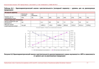 Консалтинговая компания ООО «Брокер Финанс», www.brokerf.ru, e-mail: info@brokerf.ru, 8 (800) 500 09 52
Пример бизнес-плана «Строительство коровника на 200 голов КРС с молочным блоком в Пестречинском районе Республики Татарстан» 67
Таблица 8.2 - Однопараметрический анализ чувствительности (исходный параметр – уровень цен на реализуемую
продукцию)
Исходный параметр
Начальное
значение
Шаг
изменения
Уровень цен на
оказываемые услуги
55% 3% 55% 58% 61% 64% 67% 70% 73%
Результирующие показатели
Дисконтированный срок
окупаемости
Лет 11,1 8,8 9,0 7,3 5,4 5,8 4,3
NPV для полных
инвестиционных затрат
тыс.руб. -10937,3 -319,5 10298,2 20916,0 31533,7 42151,4 52769,2
Рисунок 8.2 Однопараметрический анализ чувствительности дисконтированного срока окупаемости и NPV в зависимости
от уровня цен на реализуемую продукцию
 