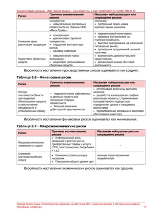 Консалтинговая компания ООО «Брокер Финанс», www.brokerf.ru, e-mail: info@brokerf.ru, 8 (800) 500 09 52
Пример бизнес-плана «Строительство коровника на 200 голов КРС с молочным блоком в Пестречинском районе
Республики Татарстан» 70
Риски
Причины возникновения
рисков
Механизм нейтрализации или
сокращения рисков
конкурентов
 невыполнение договорных
обязательств со стороны ООО
«Милк Трейд»
компании;
 постоянный поиск новых
корпоративных клиентов
Снижение цены
реализации продукции
 конкуренция
 демпинговая стратегия
конкурентов;
 ухудшение конъюнктуры
рынка;
 ценовая инфляция
 маркетинговый мониторинг;
 проверка контрагентов на
платежеспособность
 быстрое реагирование на изменение
ситуации на рынке;
 проведение продуманной ценовой
политики.
Недостаток оборотных
средств
 невыполнение плана
реализации;
 нецелевое использование
оборотных средств
 возможность дополнительного
кредитования;
 финансовый анализ сбытовой
деятельности
Вероятность наступления производственных рисков оценивается как средняя.
Таблица 8.6 - Финансовые риски
Риски
Причины возникновения
рисков
Механизм нейтрализации или
сокращения рисков
Потеря
платежеспособности
претендентом
(Непогашение кредита
и неисполнение
обязательств в
установленные сроки)
 недостаточность собственных
и заемных средств для
погашения текущих
обязательств
 большая величина
дебиторской задолженности
 оптимизация величины заемного
капитала
 разработка календарного графика
реализации проекта, с применением
консервативного подхода при
определении сроков и ожидаемых
результатов
 предоставление компании в залоговое
обеспечения инвестору
Вероятность наступления финансовых рисков оценивается как минимальная.
Таблица 8.7 - Макроэкономические риски
Риски
Причины возникновения
рисков
Механизм нейтрализации или
сокращения рисков
Макроэкономические
изменения в стране
 Инфляционный риск,
связанный с ростом цен на
приобретаемые товары и услуги
(ГСМ, электроэнергия, биодобавки
и т.д.)
_
Снижение
платежеспособного
спроса
 Снижение уровня доходов
населения
 Повышение общего уровня цен
наличие гарантированных
потребителей
Вероятность наступления экономических рисков оценивается как средняя.
 