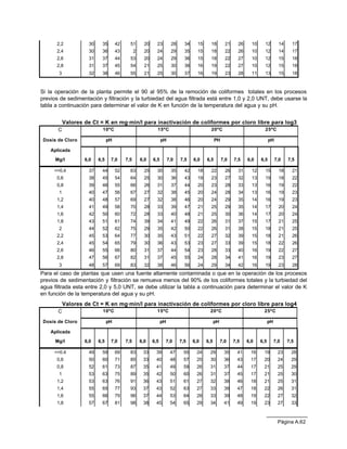 Página A.62
2,2 30 35 42 51 20 23 28 34 15 18 21 26 10 12 14 17
2,4 30 36 43 2 20 24 29 35 15 18 22 26 10 12 14 17
2,6 31 37 44 53 20 24 29 36 15 18 22 27 10 12 15 18
2,8 31 37 45 54 21 25 30 36 16 19 22 27 10 12 15 18
3 32 38 46 55 21 25 30 37 16 19 23 28 11 13 15 18
Si la operación de la planta permite el 90 al 95% de la remoción de coliformes totales en los procesos
previos de sedimentación y filtración y la turbiedad del agua filtrada está entre 1,0 y 2,0 UNT, debe usarse la
tabla a continuación para determinar el valor de K en función de la temperatura del agua y su pH.
Valores de Ct = K en mg·min/l para inactivación de coliformes por cloro libre para log3
C 10ºC 15ºC 20ºC 25ºC
Dosis de Cloro pH pH PH pH
Aplicada
Mg/l 6,0 6,5 7,0 7,5 6,0 6,5 7,0 7,5 6,0 6,5 7,0 7,5 6,0 6,5 7,0 7,5
<=0.4 37 44 52 63 25 30 35 42 18 22 26 31 12 15 18 21
0,6 38 45 54 64 25 30 36 43 19 23 27 32 13 15 18 22
0,8 39 46 55 66 26 31 37 44 20 23 28 33 13 16 19 22
1 40 47 56 67 27 32 38 45 20 24 28 34 13 16 19 23
1,2 40 48 57 69 27 32 38 46 20 24 29 35 14 16 19 23
1,4 41 49 58 70 28 33 39 47 21 25 29 35 14 17 20 24
1,6 42 50 60 72 28 33 40 48 21 25 30 36 14 17 20 24
1,8 43 51 61 74 39 34 41 49 22 26 31 37 15 17 21 25
2 44 52 62 75 29 35 42 50 22 26 31 38 15 18 21 25
2,2 45 53 64 77 30 35 43 51 22 27 32 39 15 18 21 26
2,4 45 54 65 79 30 36 43 53 23 27 33 39 15 18 22 26
2,6 46 55 66 80 31 37 44 54 23 28 33 40 16 19 22 27
2,8 47 56 67 82 31 37 45 55 24 28 34 41 16 19 23 27
3 48 57 69 83 32 38 46 56 24 29 34 42 16 19 23 28
Para el caso de plantas que usen una fuente altamente contaminada o que en la operación de los procesos
previos de sedimentación y filtración se remueva menos del 90% de los coliformes totales y la turbiedad del
agua filtrada esta entre 2,0 y 5,0 UNT, se debe utilizar la tabla a continuación para determinar el valor de K
en función de la temperatura del agua y su pH.
Valores de Ct = K en mg·min/l para inactivación de coliformes por cloro libre para log4
C 10ºC 15ºC 20ºC 25ºC
Dosis de Cloro pH pH pH pH
Aplicada
Mg/l 6,0 6,5 7,0 7,5 6,0 6,5 7,0 7,5 6,0 6,5 7,0 7,5 6,0 6,5 7,0 7,5
<=0.4 49 59 69 83 33 39 47 55 24 29 35 41 16 19 23 28
0,6 50 60 71 85 33 40 48 57 25 30 36 43 17 20 24 29
0,8 52 61 73 87 35 41 49 59 26 31 37 44 17 21 25 29
1 53 63 75 89 35 42 50 60 26 31 37 45 17 21 25 30
1,2 53 63 76 91 36 43 51 61 27 32 38 46 18 21 25 31
1,4 55 65 77 93 37 43 52 63 27 33 39 47 18 22 26 31
1,6 55 66 79 96 37 44 53 64 28 33 39 48 19 22 27 32
1,8 57 67 81 98 38 45 54 65 29 34 41 49 19 23 27 33
 
