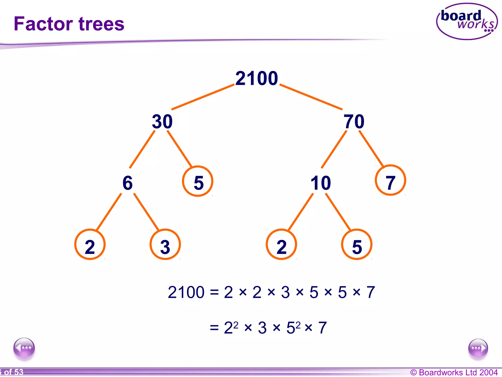 © Boardworks Ltd 20046 of 53
2100
30 70
6 5
2 3
10 7
2 5
2100 = 2 × 2 × 3 × 5 × 5 × 7
= 22
× 3 × 52
× 7
Factor trees
 