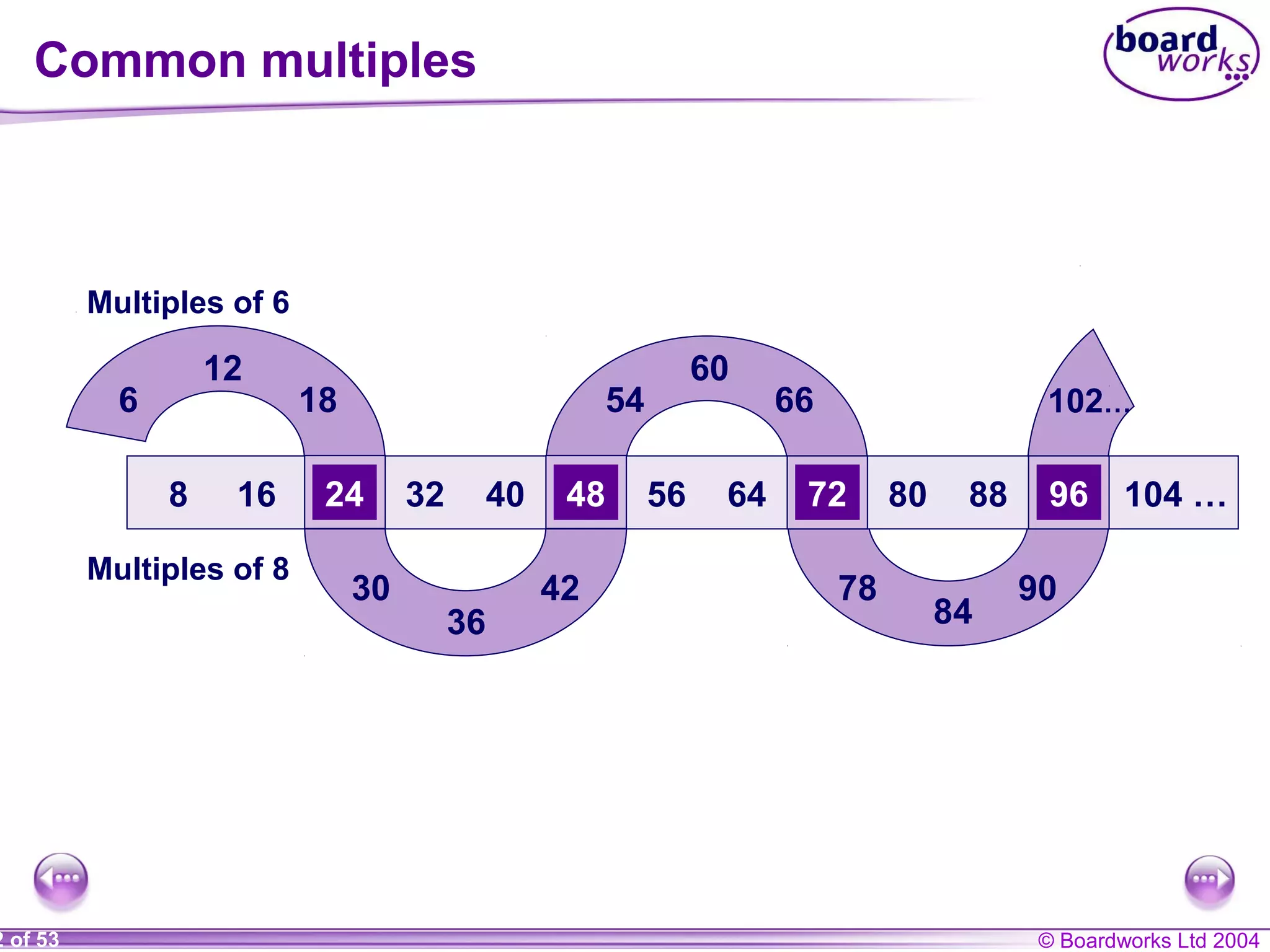 © Boardworks Ltd 20042 of 53
Multiples of 6
Multiples of 8
24 48 72 968 16 32 40 56 64 80 88 104 …
6
12
18
24
30
36
42
48
54
60
66
72
78
84
90
96
102…
Common multiples
 