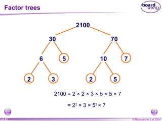 © Boardworks Ltd 20046 of 53
2100
30 70
6 5
2 3
10 7
2 5
2100 = 2 × 2 × 3 × 5 × 5 × 7
= 22
× 3 × 52
× 7
Factor trees
 