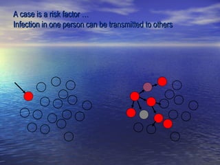 A case is a risk factor …A case is a risk factor …
Infection in one person can be transmitted to othersInfection in one person can be transmitted to others
 