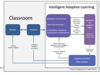 Intelligent Adaptive Learning - An Essential Element of 21st Century ...