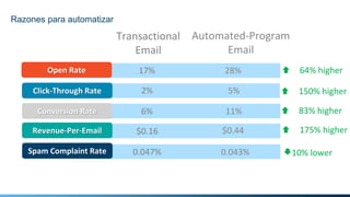 Transactional
Email
Automated-Program
Email
Open Rate 17% 64% higher28%
Click-Through Rate 2% 150% higher5%
Conversion Rate 6% 83% higher11%
175% higherRevenue-Per-Email $0.16 $0.44
Spam Complaint Rate 0.047% 10% lower0.043%
Razones para automatizar
 
