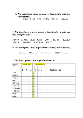 4. Να κυκλώσεις στους παρακάτω δεκαδικούς αριθμούς
τα εκατοστά:
15,308 2,135 0,28 17,136 1235,5 0,0003
5. Να διαγράψεις στους παρακάτω δεκαδικούς τα μηδενικά
που δεν έχουν αξία :
3,5070 0,30000 15,30 0,800 290 28,101 5,00120
37,020 500,0000 0,102050 100,00
6. Να μετατρέψεις τους παρακάτω ακέραιους σε δεκαδικούς
3=….. 45=……. 318=…….. 1250= ………
7. Να συμπληρώσεις τον παρακάτω πίνακα :
Δεκαδικός
αριθμός
Ακέραιο Μέρος Δεκαδικό Μέρος
ΔιαβάζουμεΕ Δ Μ δ ε χ
3,16 ,
0,208 ,
136,4 ,
0,08 ,
47,104 ,
516,32 ,
724,005 ,
139,02 ,
0,10 ,
0,003 ,
 