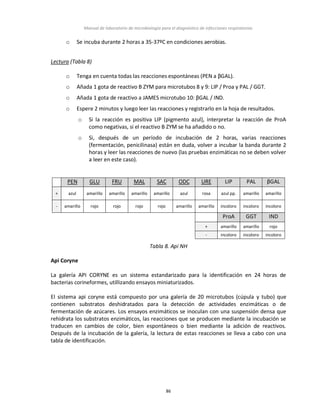 Manual de laboratorio de microbiología para el diagnóstico de infecciones respiratorias
86
o Se incuba durante 2 horas a 35-37ºC en condiciones aerobias.
Lectura (Tabla 8)
o Tenga en cuenta todas las reacciones espontáneas (PEN a βGAL).
o Añada 1 gota de reactivo B ZYM para microtubos 8 y 9: LIP / Proa y PAL / GGT.
o Añada 1 gota de reactivo a JAMES microtubo 10: βGAL / IND.
o Espere 2 minutos y luego leer las reacciones y registrarlo en la hoja de resultados.
o Si la reacción es positiva LIP (pigmento azul), interpretar la reacción de ProA
como negativas, si el reactivo B ZYM se ha añadido o no.
o Si, después de un período de incubación de 2 horas, varias reacciones
(fermentación, penicilinasa) están en duda, volver a incubar la banda durante 2
horas y leer las reacciones de nuevo (las pruebas enzimáticas no se deben volver
a leer en este caso).
PEN GLU FRU MAL SAC ODC URE LIP PAL βGAL
+ azul amarillo amarillo amarillo amarillo azul rosa azul pp. amarillo amarillo
- amarillo rojo rojo rojo rojo amarillo amarillo incoloro incoloro incoloro
ProA GGT IND
+ amarillo amarillo rojo
- incoloro incoloro incoloro
Tabla 8. Api NH
Api Coryne
La galería API CORYNE es un sistema estandarizado para la identificación en 24 horas de
bacterias corineformes, utillizando ensayos miniaturizados.
El sistema api coryne está compuesto por una galería de 20 microtubos (cúpula y tubo) que
contienen substratos deshidratados para la detección de actividades enzimáticas o de
fermentación de azúcares. Los ensayos enzimáticos se inoculan con una suspensión densa que
rehidrata los substratos enzimáticos, las reacciones que se producen mediante la incubación se
traducen en cambios de color, bien espontáneos o bien mediante la adición de reactivos.
Después de la incubación de la galería, la lectura de estas reacciones se lleva a cabo con una
tabla de identificación.
 