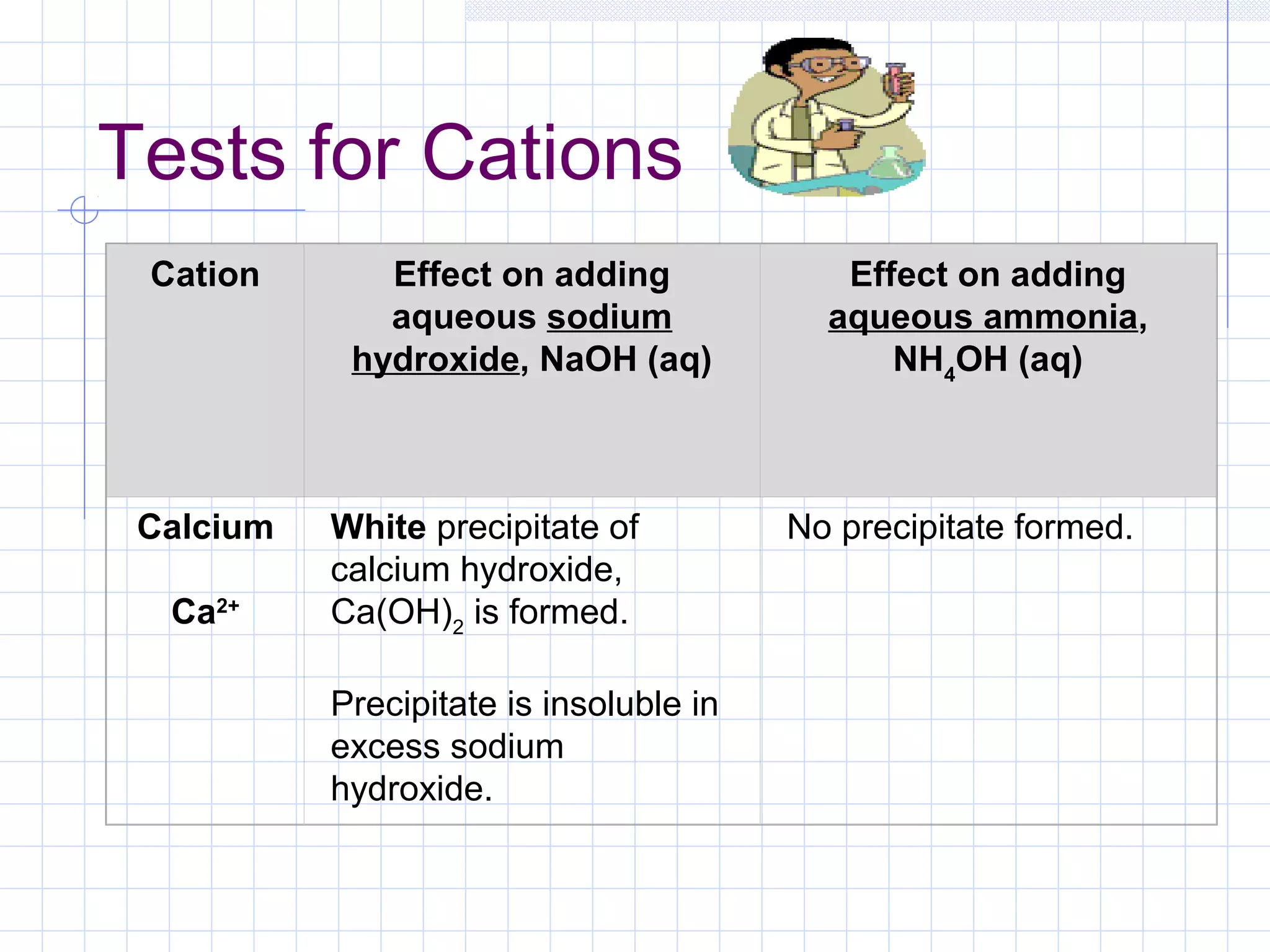 Tests for Cations
Ca2+
Cation Effect on adding
aqueous sodium
hydroxide, NaOH (aq)
Effect on adding
aqueous ammonia,
NH4
OH (aq)
 
Calcium
Ca2+
White precipitate of
calcium hydroxide,
Ca(OH)2
is formed.
Precipitate is insoluble in
excess sodium
hydroxide.
No precipitate formed.
 