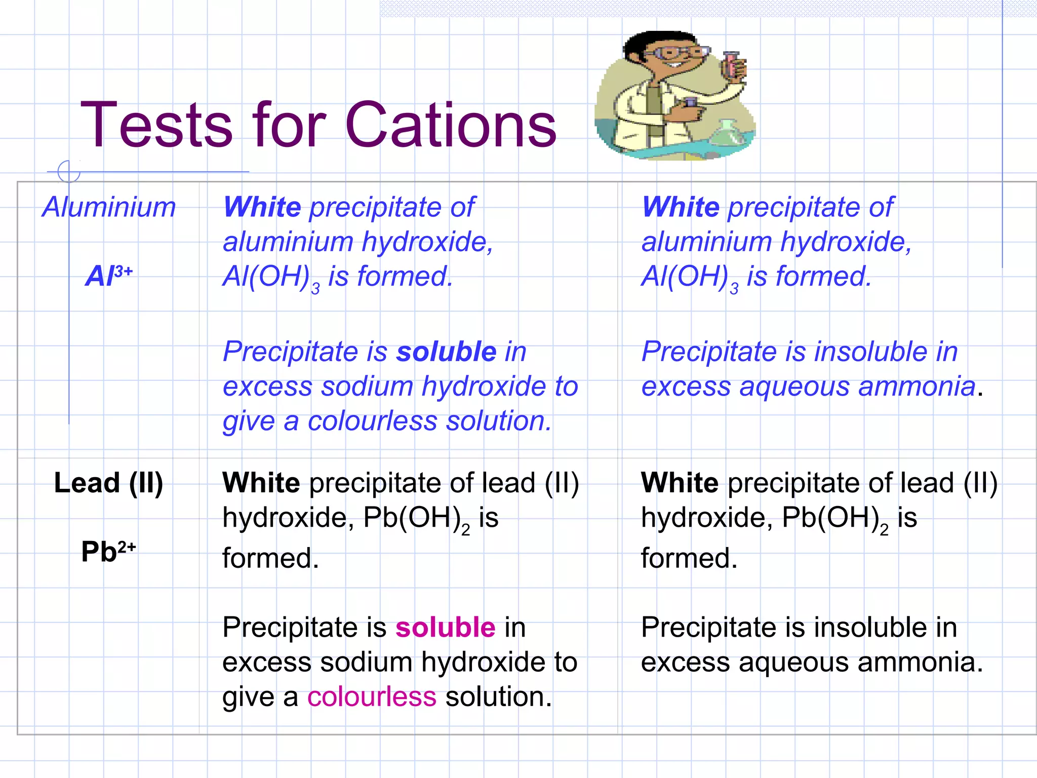 Tests for Cations
Aluminium
 
Al3+
White precipitate of
aluminium hydroxide,
Al(OH)3
is formed.
Precipitate is soluble in
excess sodium hydroxide to
give a colourless solution.
White precipitate of
aluminium hydroxide,
Al(OH)3
is formed.
Precipitate is insoluble in
excess aqueous ammonia.
Lead (II)
Pb2+
White precipitate of lead (II)
hydroxide, Pb(OH)2
is
formed.
Precipitate is soluble in
excess sodium hydroxide to
give a colourless solution.
White precipitate of lead (II)
hydroxide, Pb(OH)2
is
formed.
Precipitate is insoluble in
excess aqueous ammonia.
 