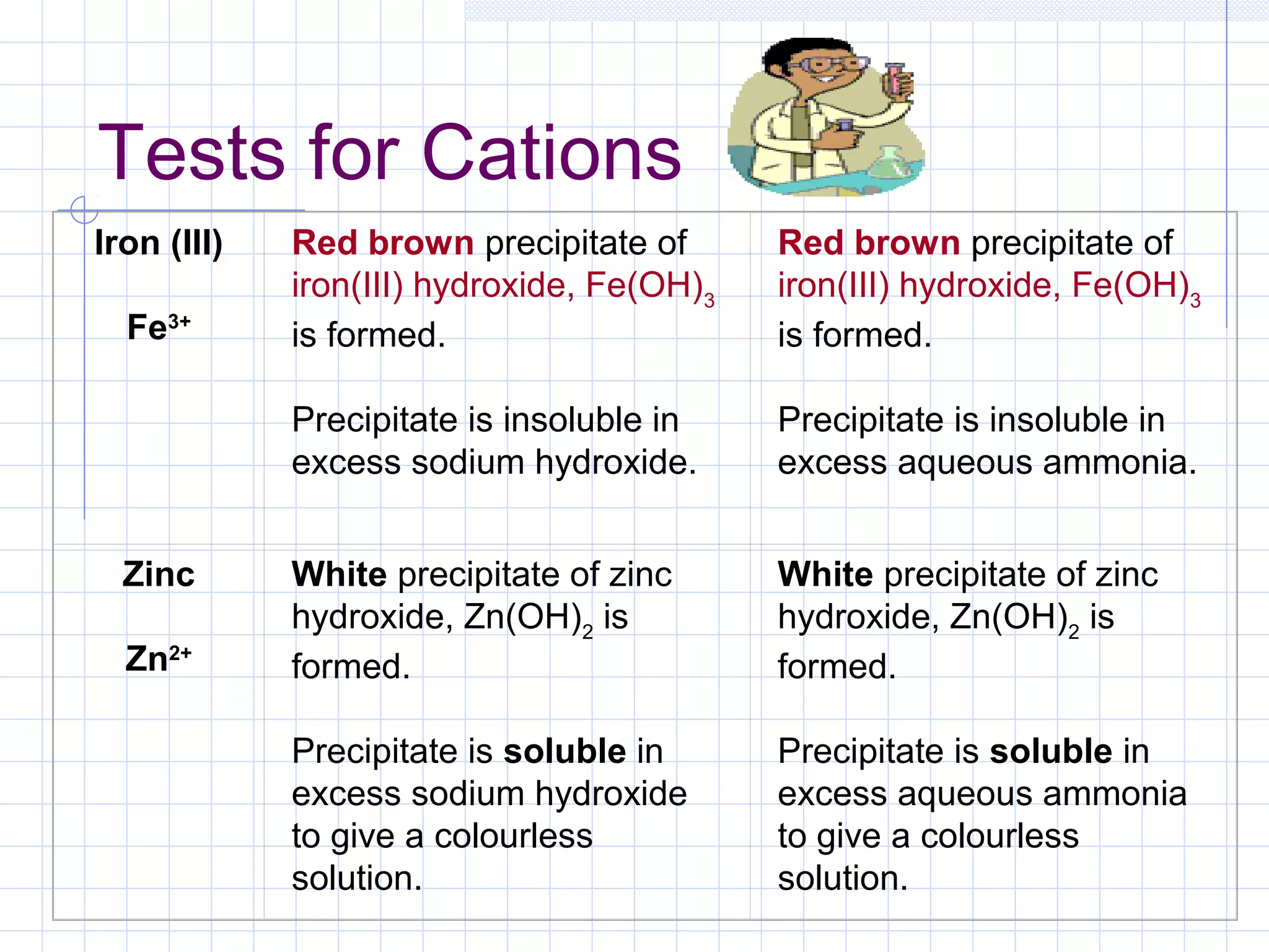 Tests for Cations
Iron (III)
Fe3+
Red brown precipitate of
iron(III) hydroxide, Fe(OH)3
is formed.
Precipitate is insoluble in
excess sodium hydroxide.
Red brown precipitate of
iron(III) hydroxide, Fe(OH)3
is formed.
Precipitate is insoluble in
excess aqueous ammonia.
Zinc
Zn2+
White precipitate of zinc
hydroxide, Zn(OH)2
is
formed.
Precipitate is soluble in
excess sodium hydroxide
to give a colourless
solution.
White precipitate of zinc
hydroxide, Zn(OH)2
is
formed.
Precipitate is soluble in
excess aqueous ammonia
to give a colourless
solution.
 