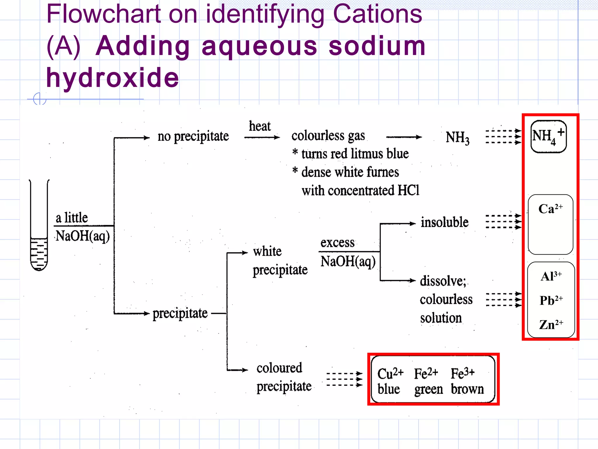Flowchart on identifying Cations
(A) Adding aqueous sodium
hydroxide
Ca2+
Al3+
Pb2+
Zn2+
 
