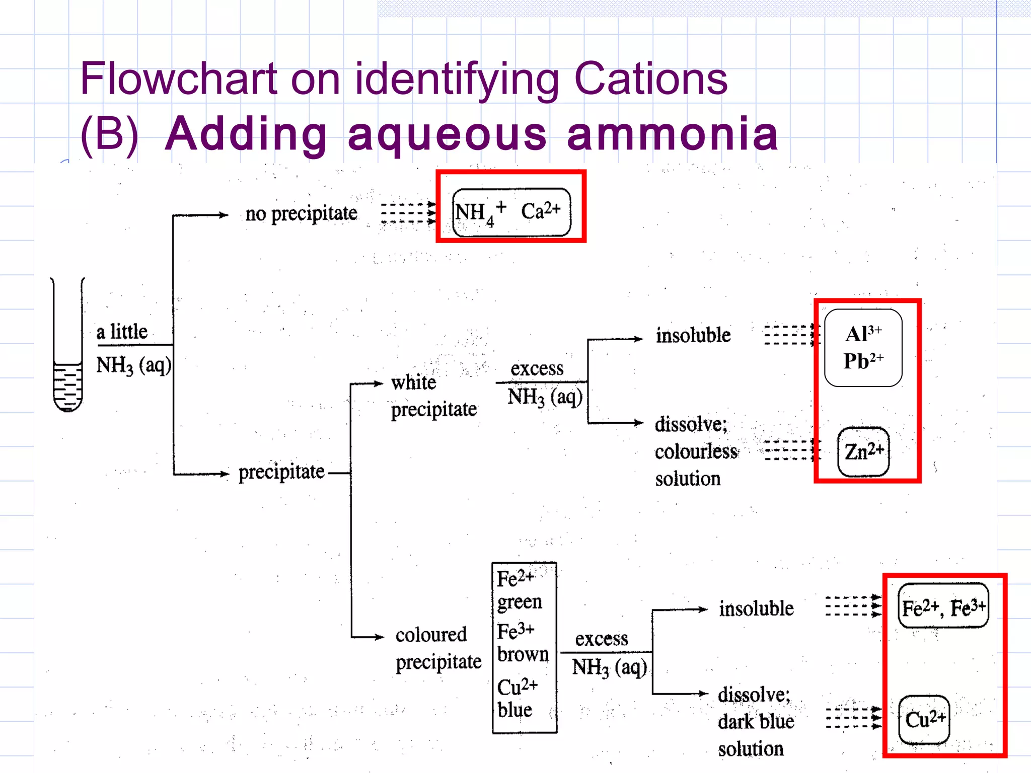 Flowchart on identifying Cations
(B) Adding aqueous ammonia
Al3+
Pb2+
 