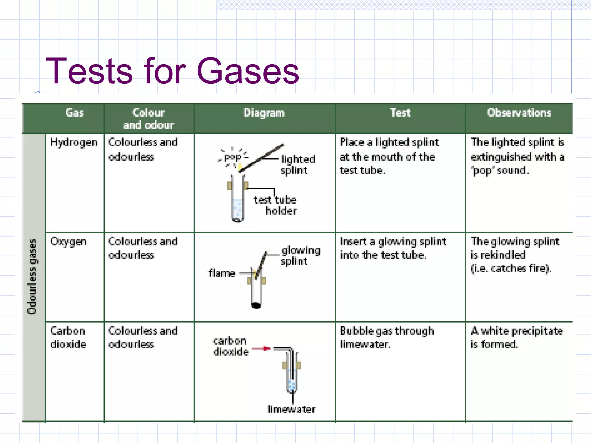 Tests for Gases
 