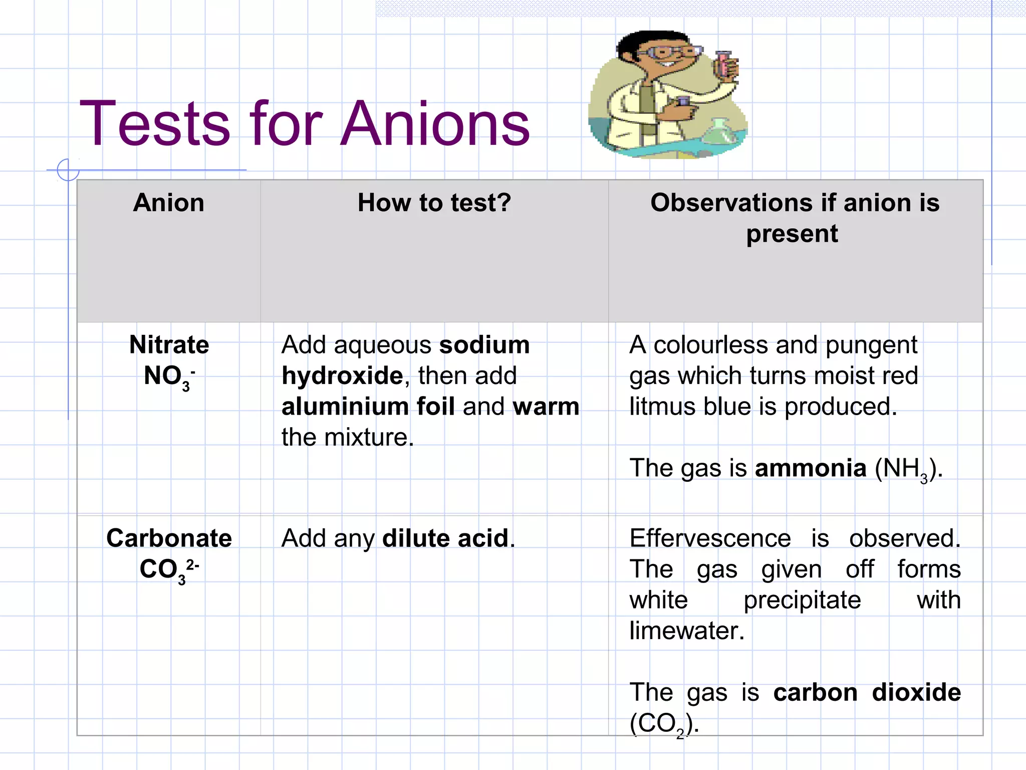 Tests for Anions
Anion How to test? Observations if anion is
present 
Nitrate
NO3
-
Add aqueous sodium
hydroxide, then add
aluminium foil and warm
the mixture.
 
A colourless and pungent
gas which turns moist red
litmus blue is produced.
The gas is ammonia (NH3
).
Carbonate
CO3
2-
Add any dilute acid. Effervescence is observed.
The gas given off forms
white precipitate with
limewater.
The gas is carbon dioxide
(CO2
).
 