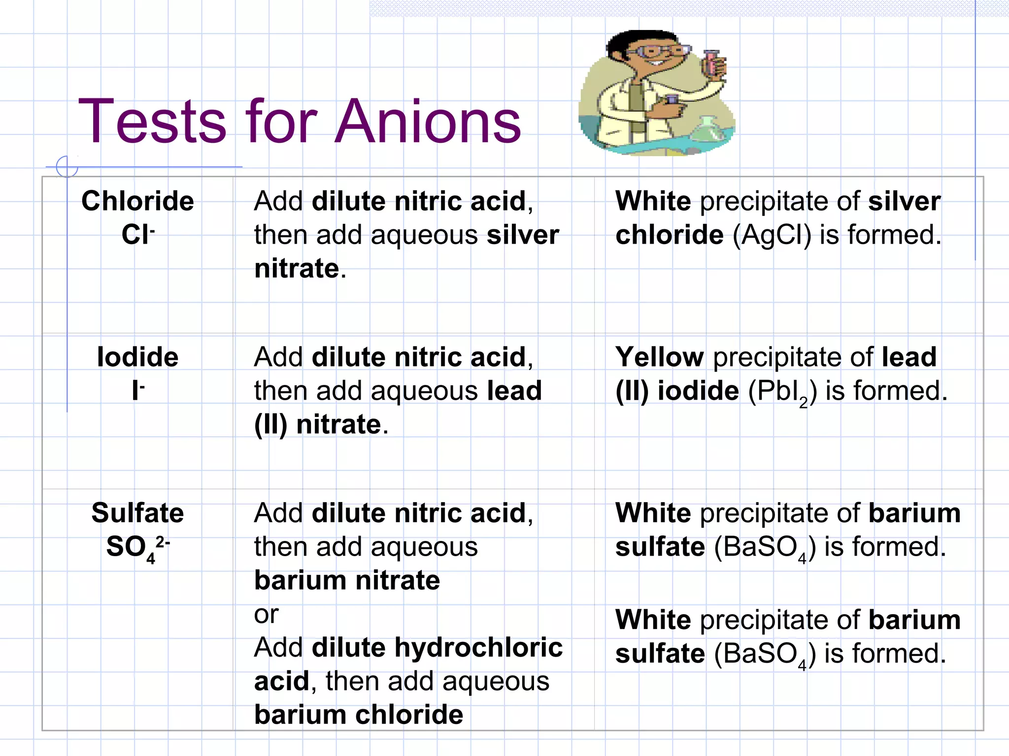 Tests for Anions
Chloride
Cl-
Add dilute nitric acid,
then add aqueous silver
nitrate.
White precipitate of silver
chloride (AgCl) is formed.
 
Iodide
I-
Add dilute nitric acid,
then add aqueous lead
(II) nitrate.
Yellow precipitate of lead
(II) iodide (PbI2
) is formed.
 
Sulfate
SO4
2-
Add dilute nitric acid,
then add aqueous
barium nitrate
or
Add dilute hydrochloric
acid, then add aqueous
barium chloride
White precipitate of barium
sulfate (BaSO4
) is formed.
White precipitate of barium
sulfate (BaSO4
) is formed.
 